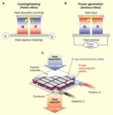  Tellurium-Based Thermoelectric Materials: Revolutionary Power Generation and Waste Heat Recovery?