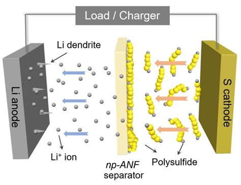  Li-sulfide: 고용량 배터리의 미래, 이 재료로 무엇을 만들 수 있을까요?